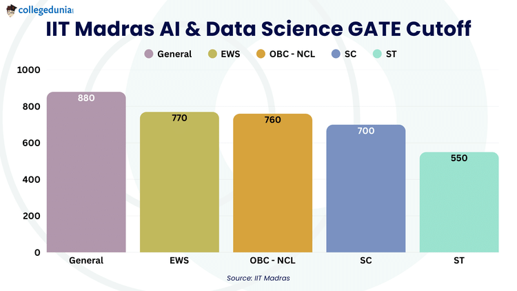 IIT Madras AI & Data Science GATE Cutoff