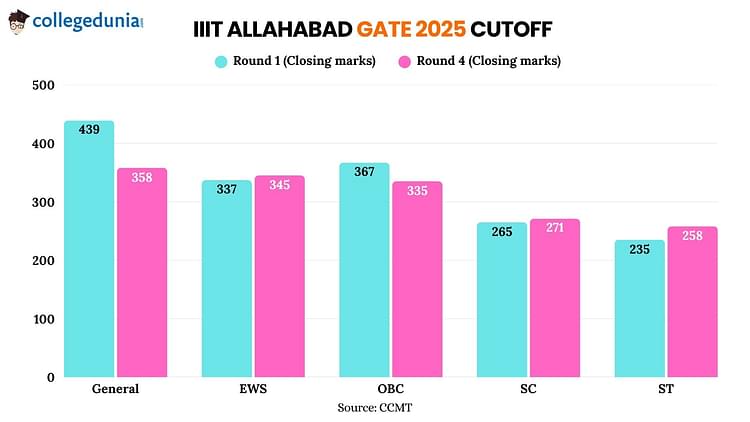 IIIT Allahabad GATE 2025 Cutoff