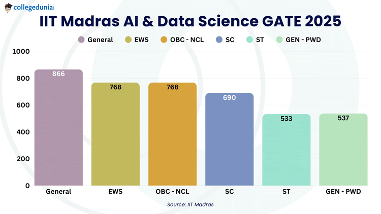 IIT Madras AI & Data Science GATE 2025