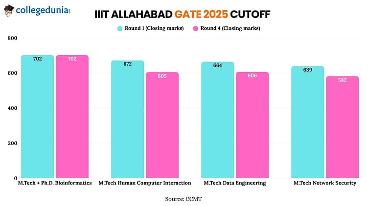 IIIT Allahabad GATE 2025 Cutoff