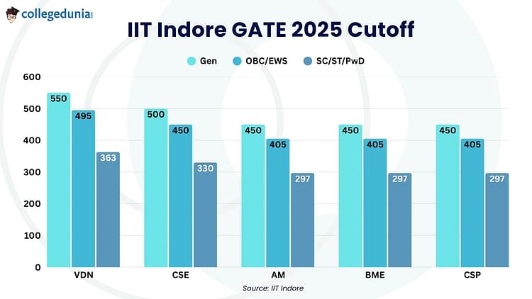 IIT Indore GATE 2025 Cutoff