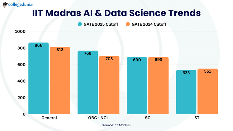 IIT Madras AI & Data Science Trends