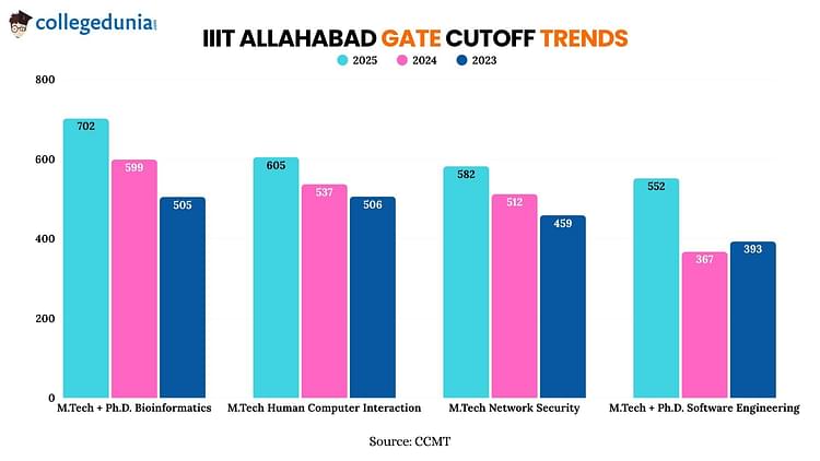IIIT Allahabad GATE Cutoff Trends