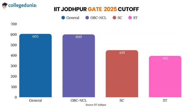 IIT Jodhpur GATE 2025 Cutoff