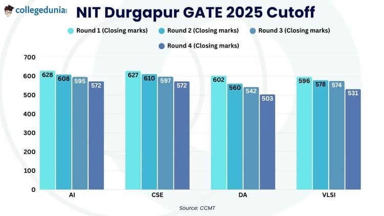 NIT Durgapur GATE 2025 Cutoff
