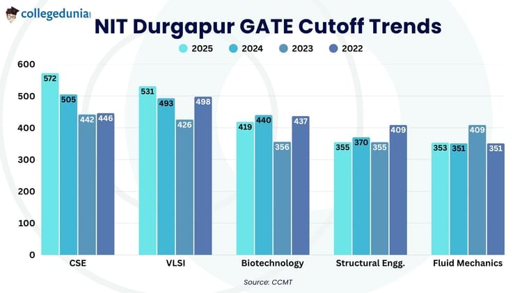 NIT Durgapur GATE Cutoff Trends