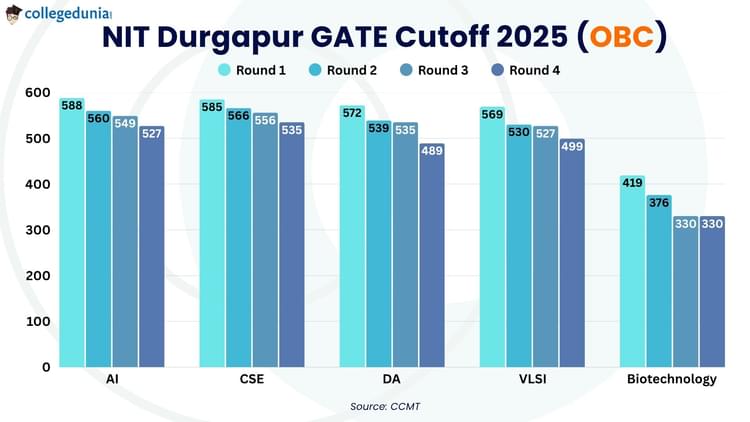 NIT Durgapur GATE Cutoff 2025 (OBC)