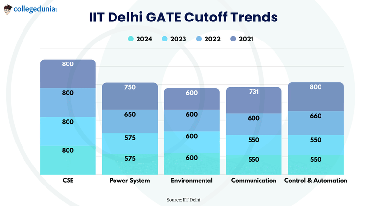 IIT Delhi GATE Cutoff Trends