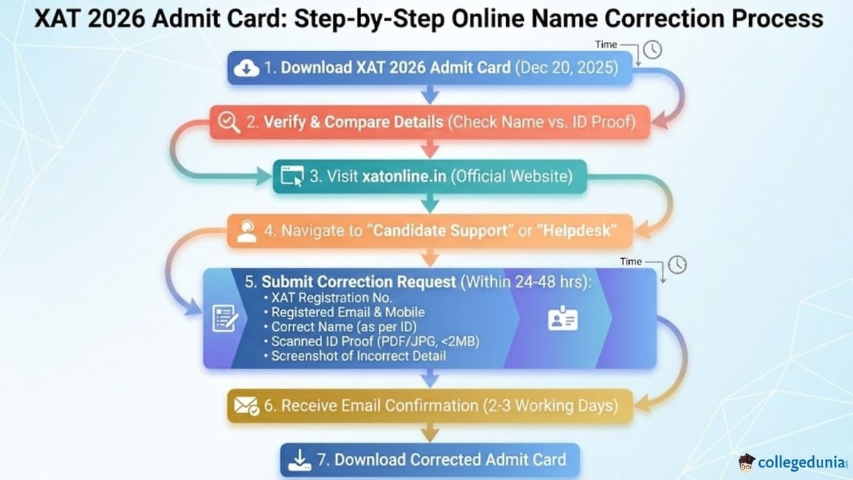 Step-by-Step Process to Correct Name on XAT 2026 Admit Card