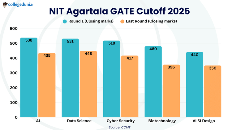 NIT Agartala GATE Cutoff 2025