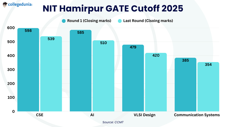 NIT Hamirpur GATE Cutoff 2025