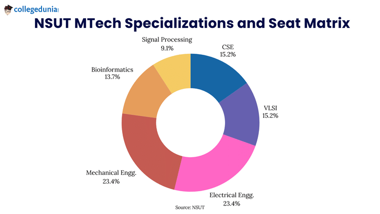 NSUT MTech Specializations and Seat Matrix