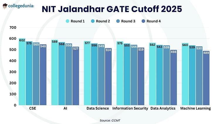 NIT Jalandhar GATE Cutoff 2025
