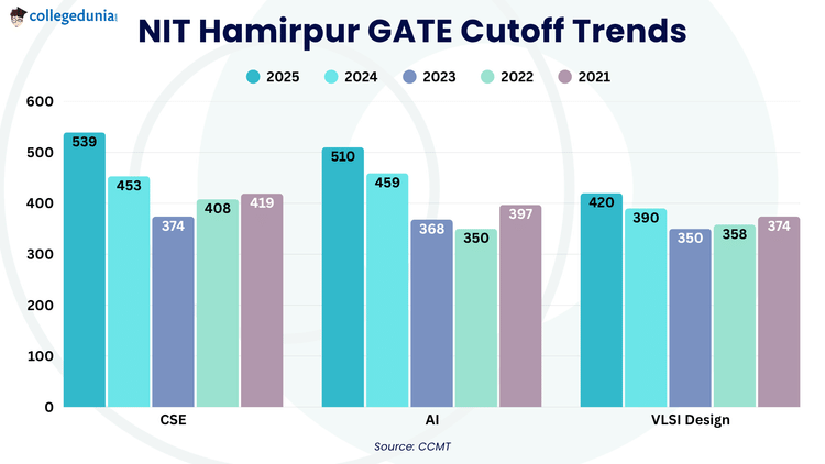 NIT Hamirpur GATE Cutoff Trends