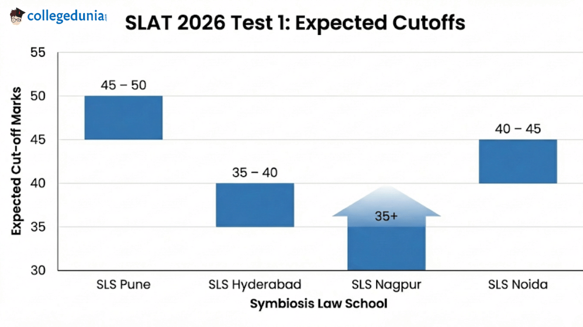 SLAT 2026 Test 1: Expected Cutoffs