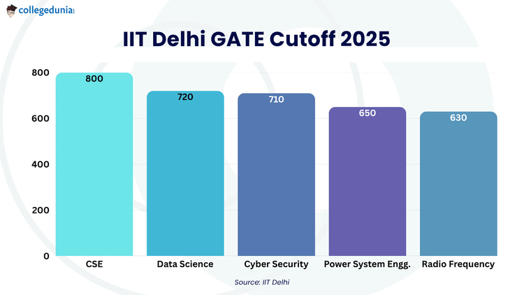 IIT Delhi GATE Cutoff 2025