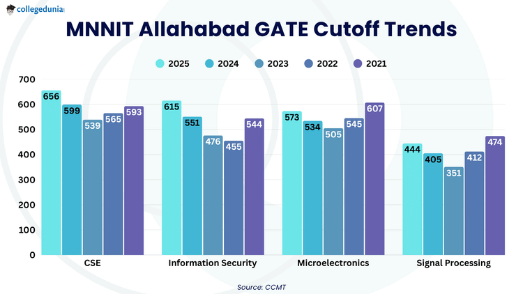 MNNIT Allahabad GATE Cutoff Trends