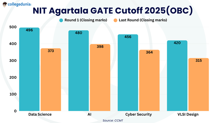 NIT Agartala GATE Cutoff 2025(OBC)