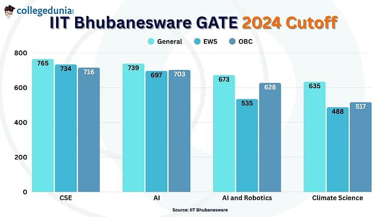 IIT Bhubaneswar GATE 2024 Cutoff