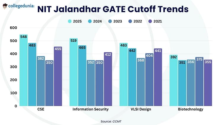 NIT Jalandhar GATE Cutoff Trends