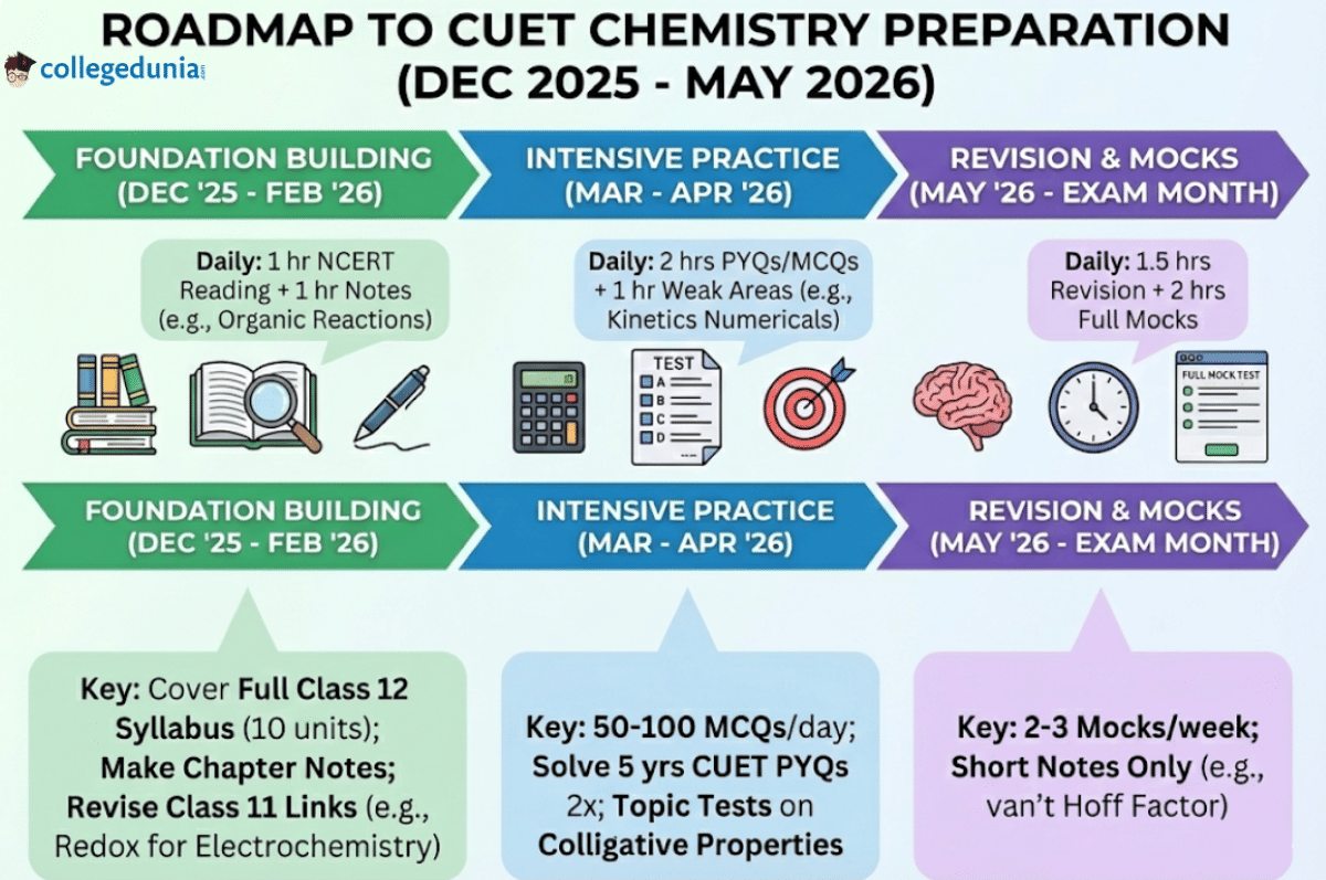 CUET Chemistry Preparation