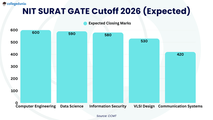 NIT SURAT GATE Cutoff 2026 (Expected)