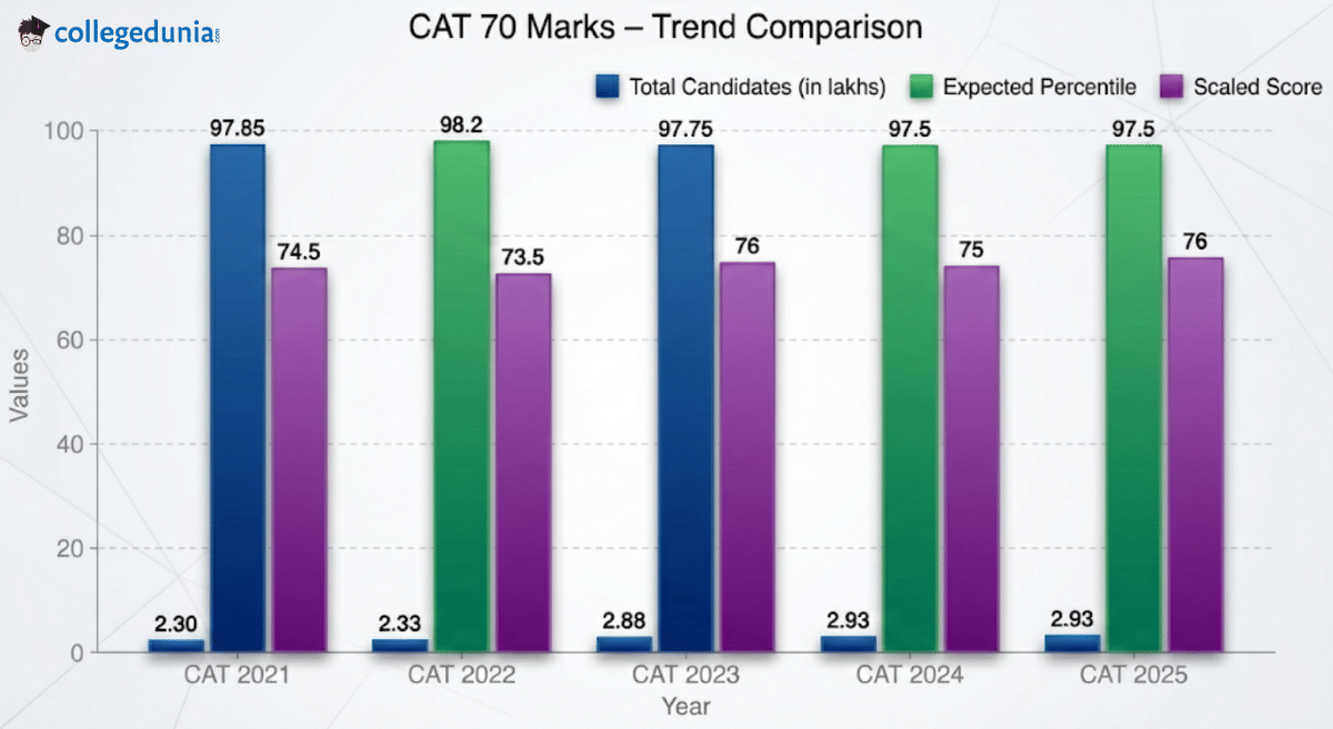 CAT Score vs Percentile Trends for 70 Marks