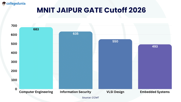 MNIT JAIPUR GATE Cutoff 2026