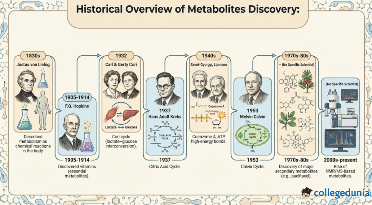 Historical Overview of Metabolites Discovery
