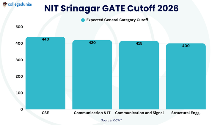 NIT Srinagar GATE Cutoff 2026 - Expected