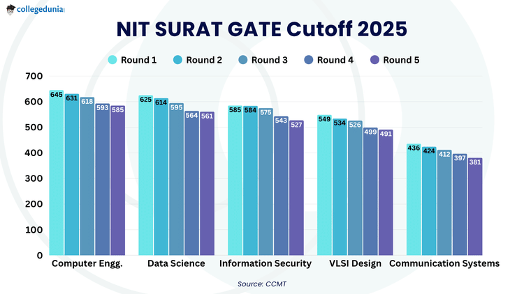 NIT SURAT GATE Cutoff 2025