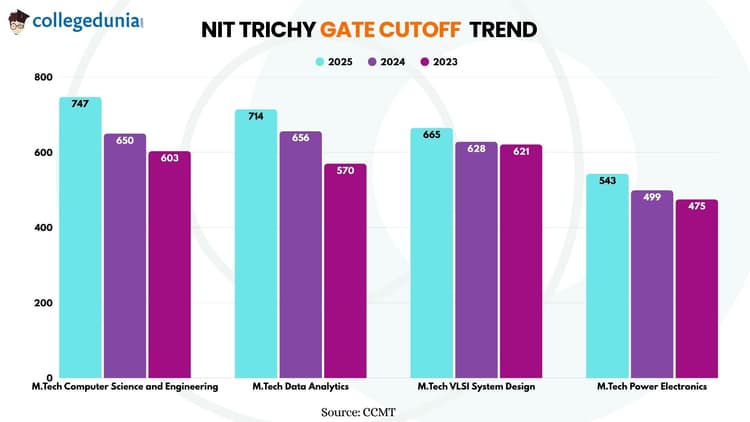 NIT Trichy GATE Cutoff Trends