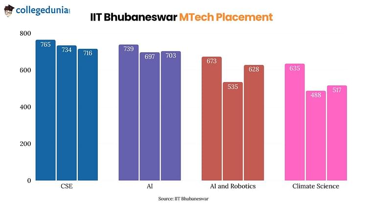IIT Bhubaneswar MTech Placement