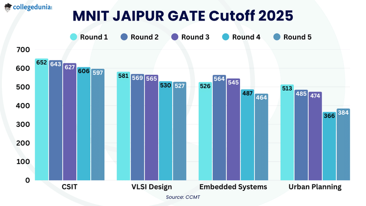 MNIT JAIPUR GATE Cutoff 2025