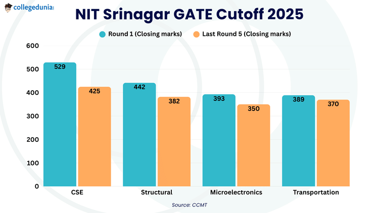 NIT Srinagar GATE Cutoff 2025