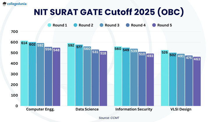 NIT SURAT GATE Cutoff 2025 (OBC)