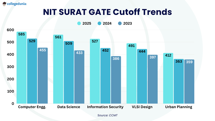 NIT SURAT GATE Cutoff Trends