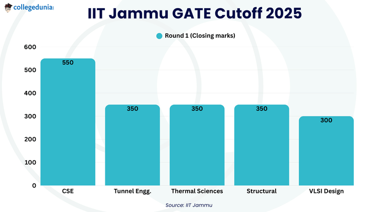 IIT Jammu GATE Cutoff 2025