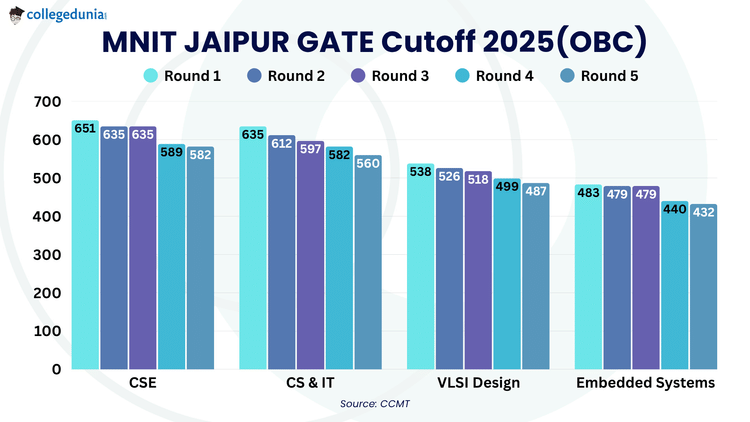 MNIT JAIPUR GATE Cutoff 2025(OBC)