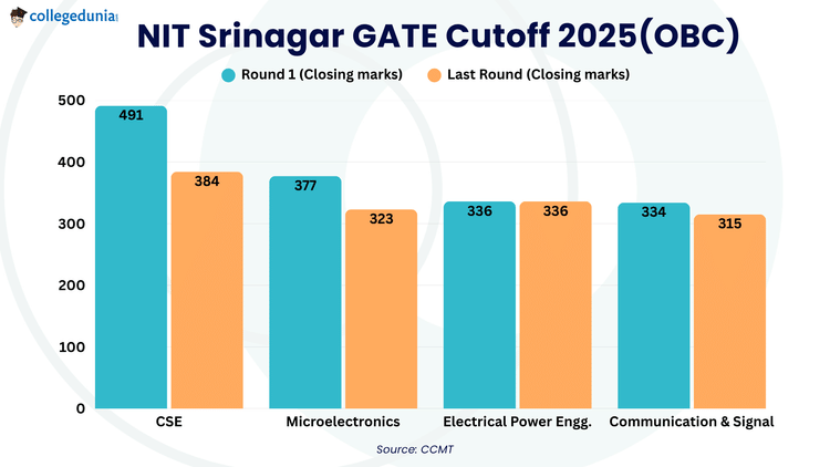NIT Srinagar GATE Cutoff 2025(OBC)