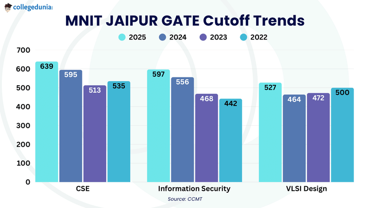 MNIT JAIPUR GATE Cutoff Trends