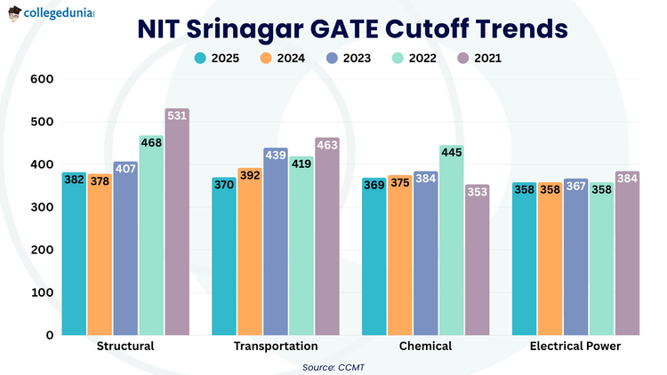 NIT Srinagar GATE Cutoff Trends