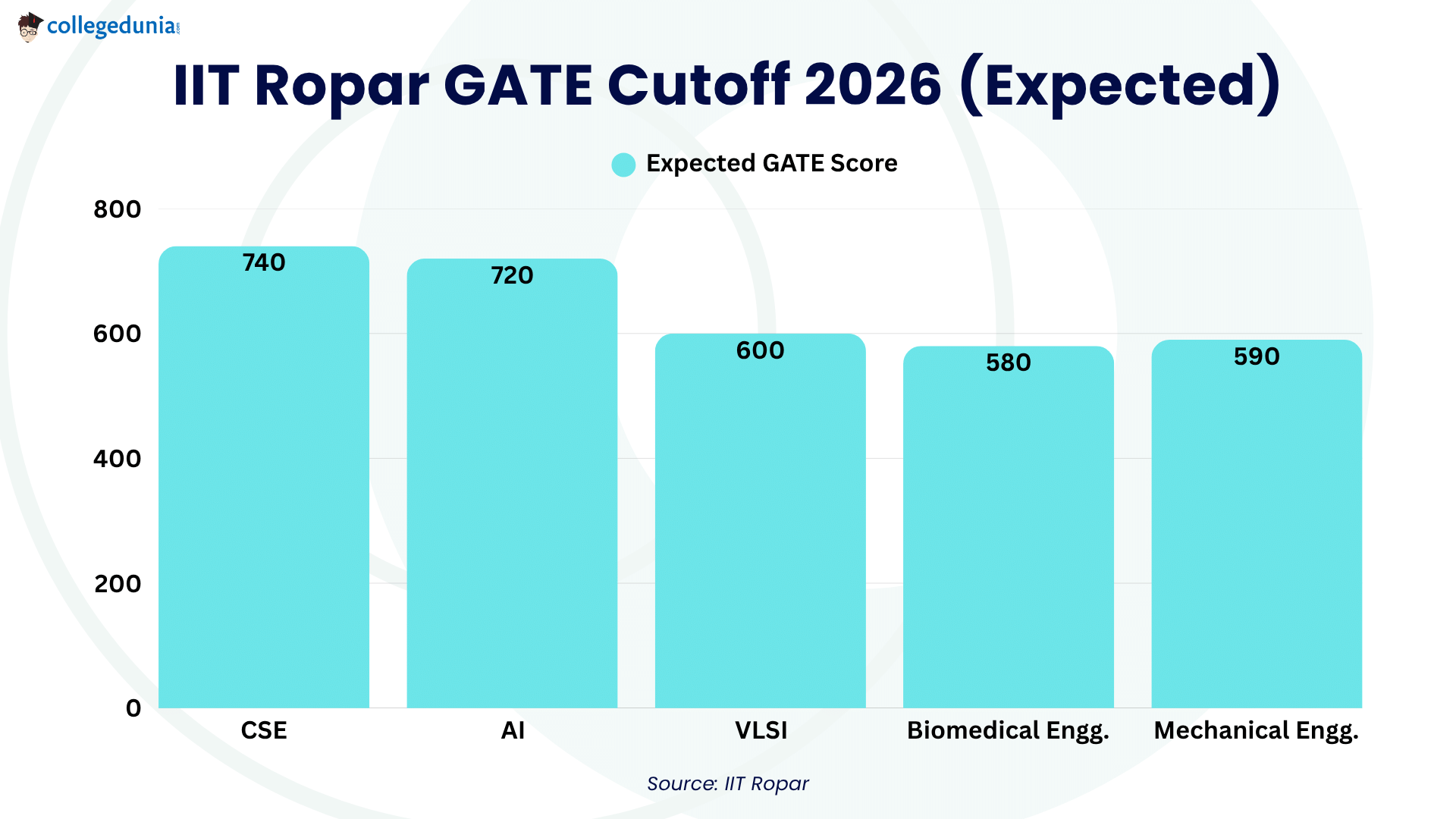 IIT Ropar GATE Cutoff 2026 (Expected)