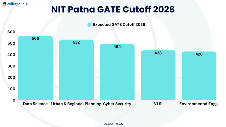 NIT Patna GATE Cutoff 2026