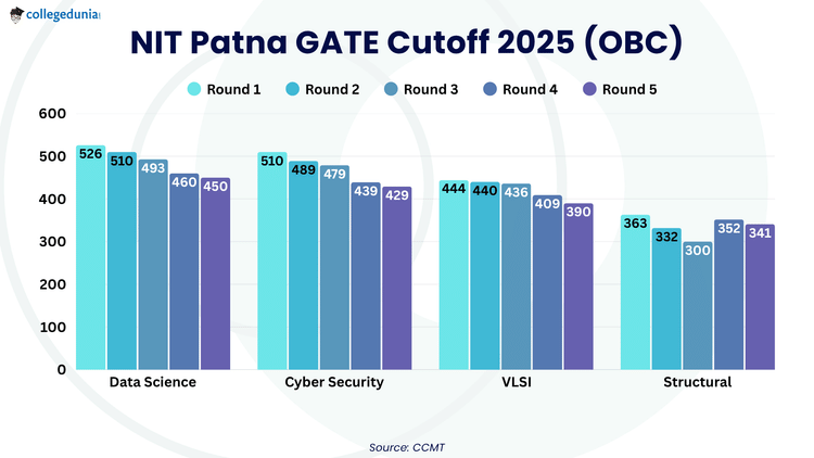NIT Patna GATE Cutoff 2025 (OBC)