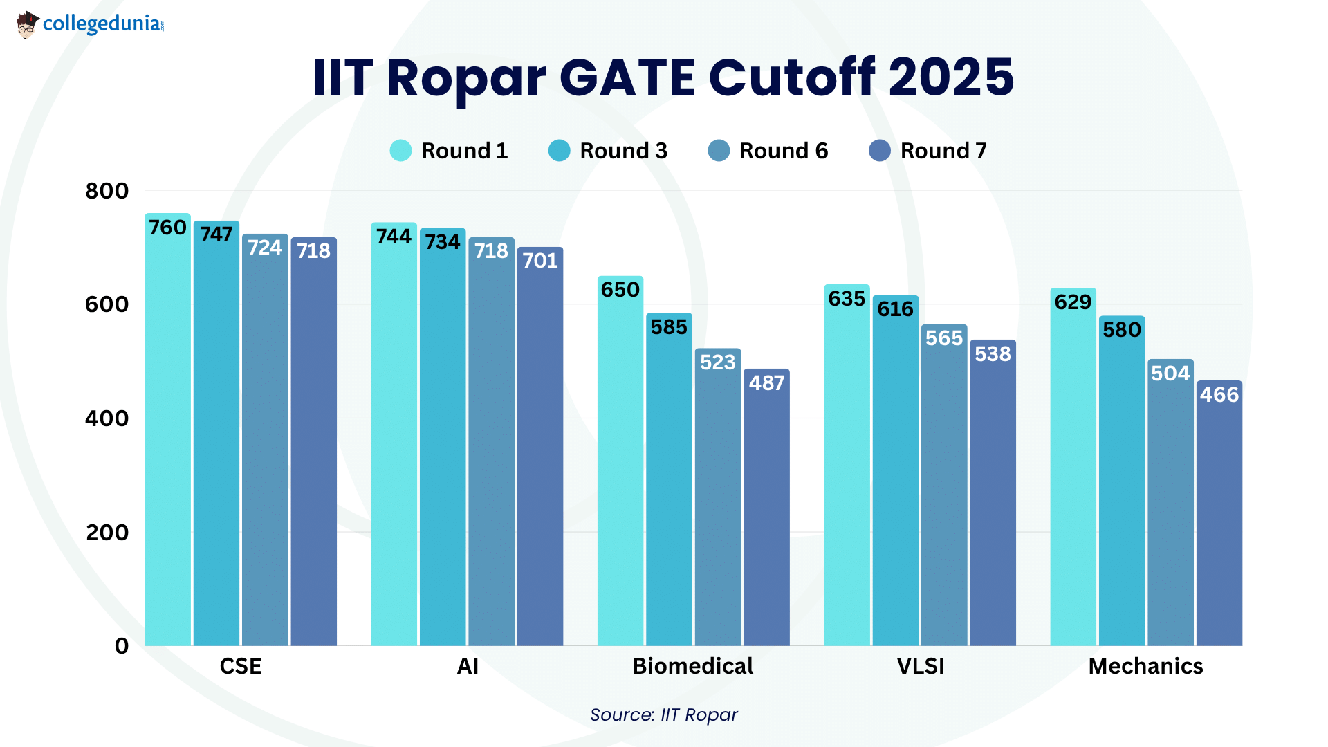 IIT Ropar GATE Cutoff 2025