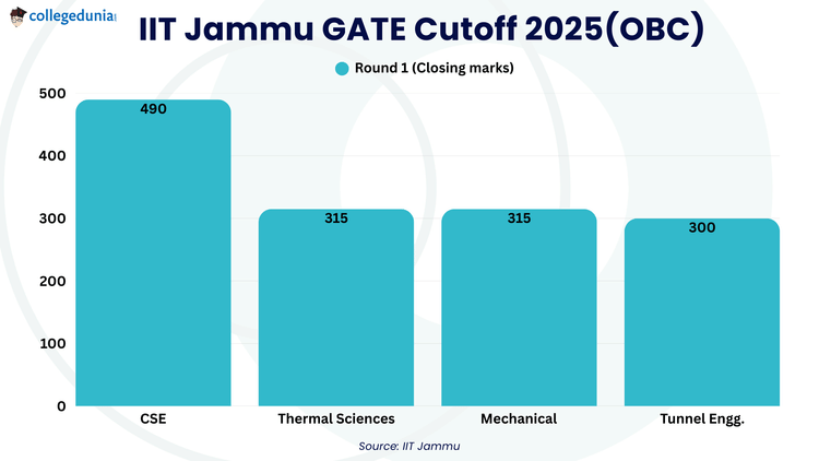 IIT Jammu GATE Cutoff 2025(OBC)