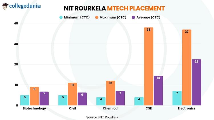 NIT Rourkela MTech Placement