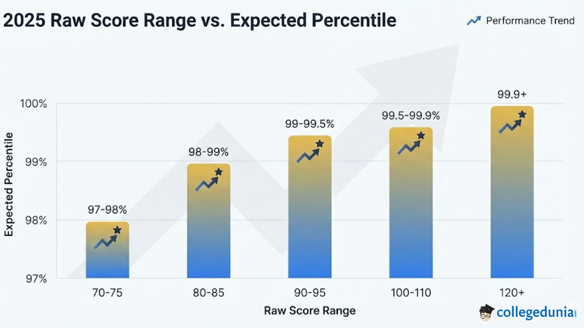 Expected CAT Score vs Percentile 2025