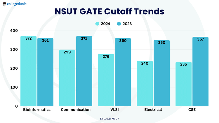 NSUT GATE Cutoff Trends